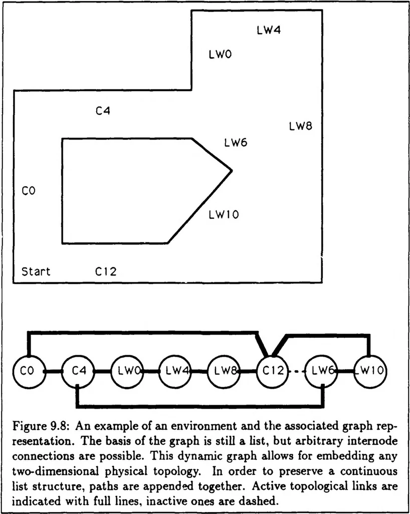 An illustration from A Distributed Model for Mobile Robot Environment-Learning and Navigation, 1990, leaf 95