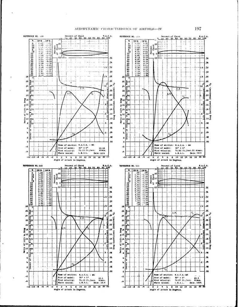 An illustration from DTIC ADA280302: Aerodynamic Characteristics of Airfoils. Volume 4., 1927, leaf 12