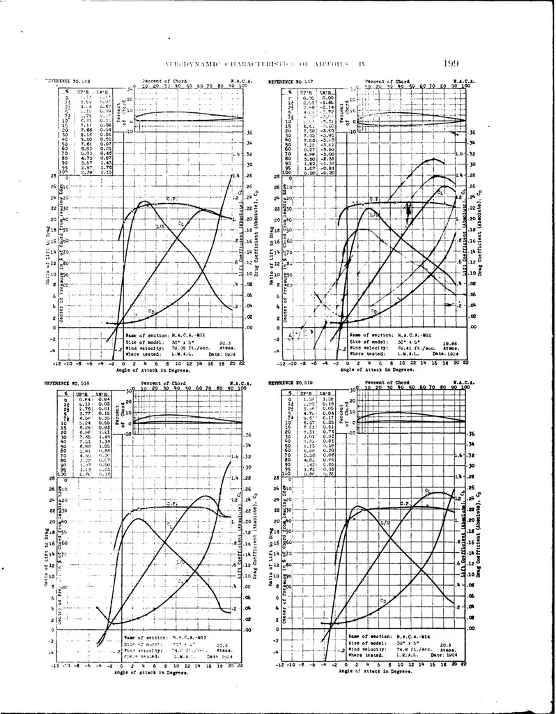 An illustration from DTIC ADA280302: Aerodynamic Characteristics of Airfoils. Volume 4., 1927, leaf 14