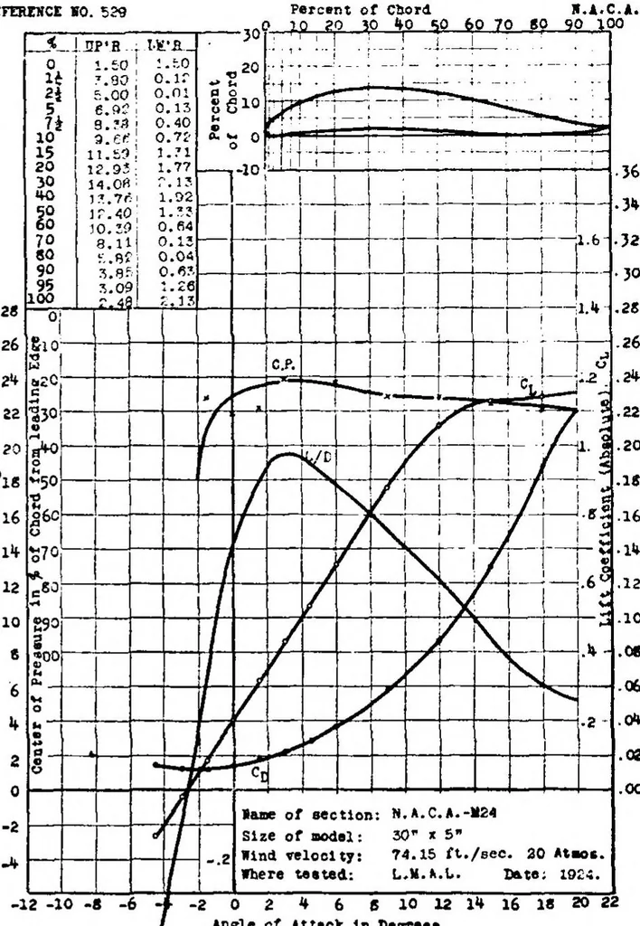 An illustration from DTIC ADA280302: Aerodynamic Characteristics of Airfoils. Volume 4., 1927, leaf 17