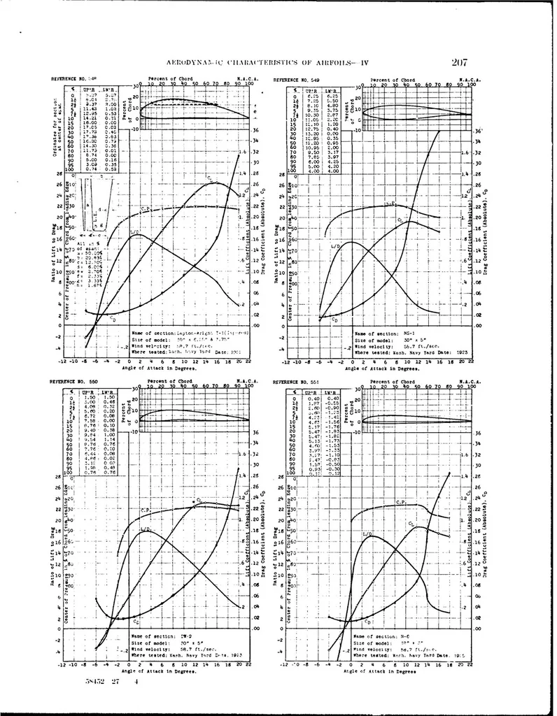 An illustration from DTIC ADA280302: Aerodynamic Characteristics of Airfoils. Volume 4., 1927, leaf 22