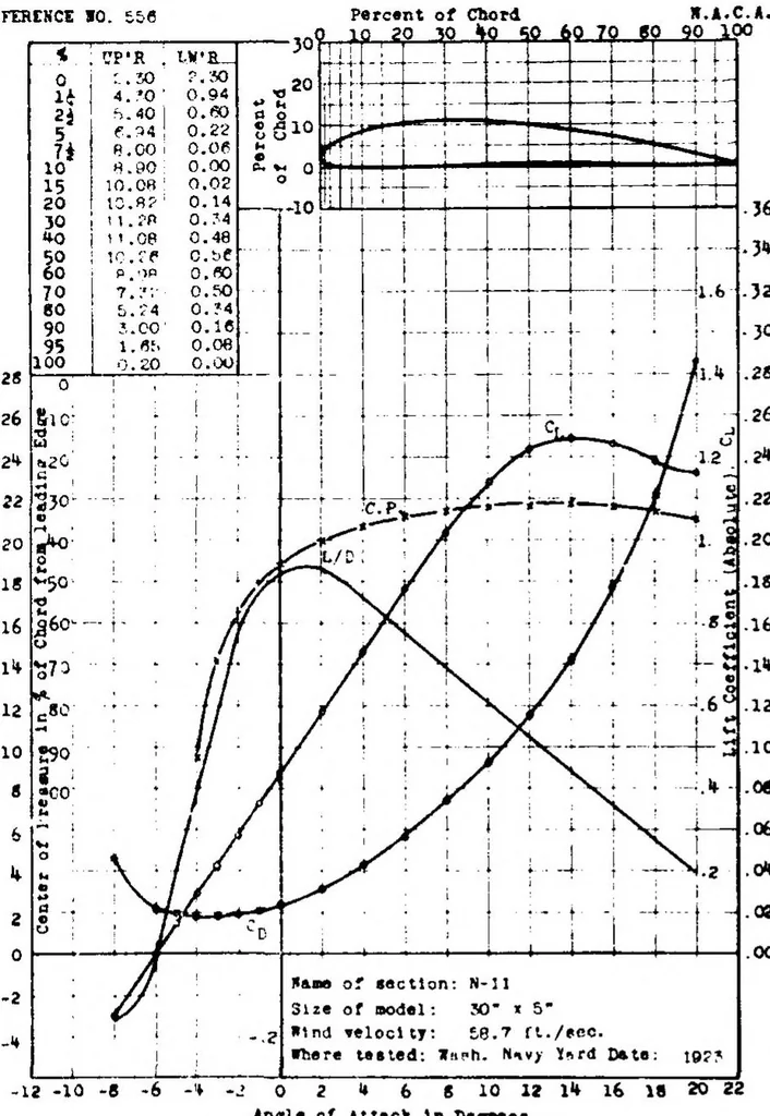 An illustration from DTIC ADA280302: Aerodynamic Characteristics of Airfoils. Volume 4., 1927, leaf 24