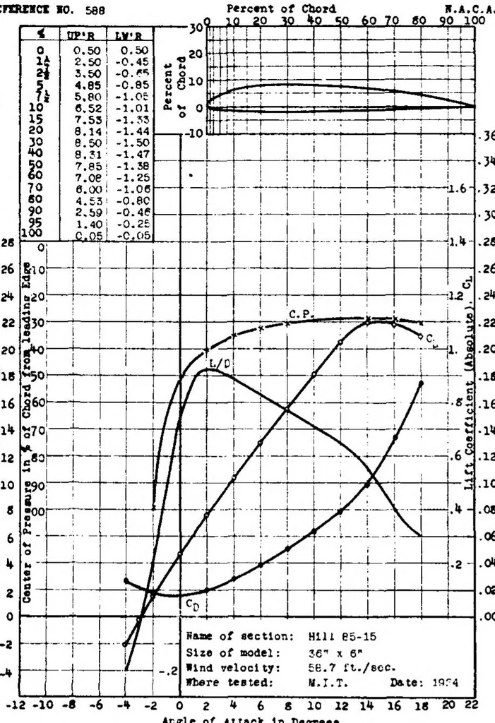 An illustration from DTIC ADA280302: Aerodynamic Characteristics of Airfoils. Volume 4., 1927, leaf 32