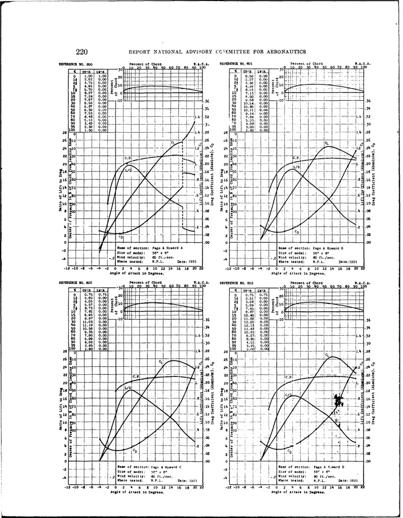 An illustration from DTIC ADA280302: Aerodynamic Characteristics of Airfoils. Volume 4., 1927, leaf 35