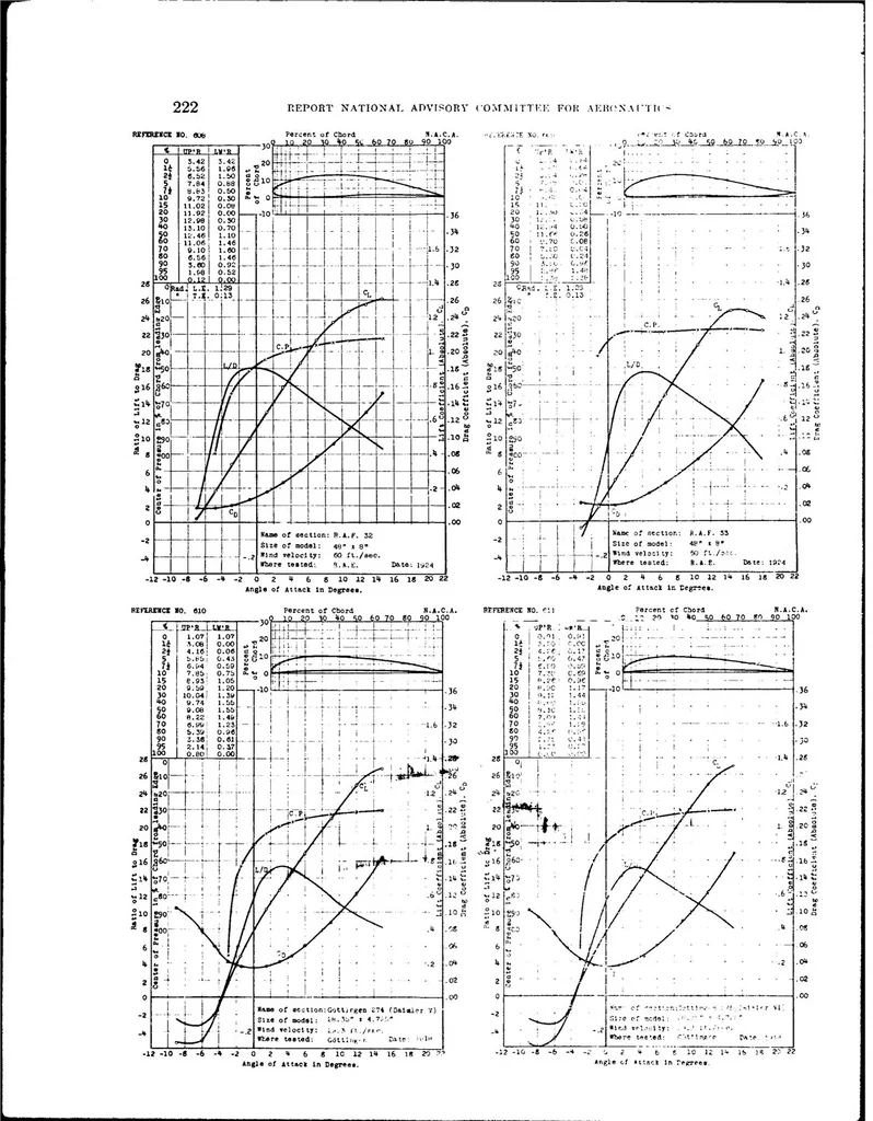 An illustration from DTIC ADA280302: Aerodynamic Characteristics of Airfoils. Volume 4., 1927, leaf 37
