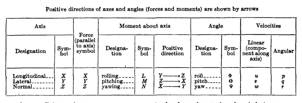 An illustration from DTIC ADA280302: Aerodynamic Characteristics of Airfoils. Volume 4., 1927, leaf 46
