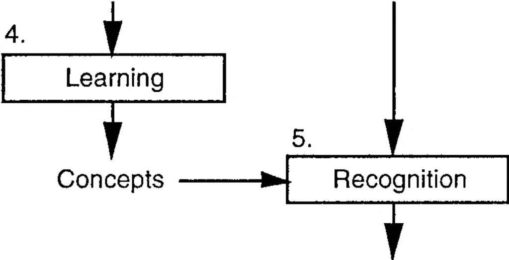 An illustration from Machine Vision Through Machine Learning, 1995, leaf 15