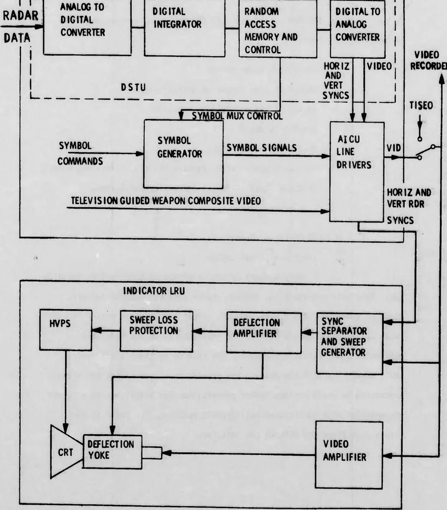 An illustration from Digital Signal Transfer Unit Multisensor Display System, 1975, leaf 18