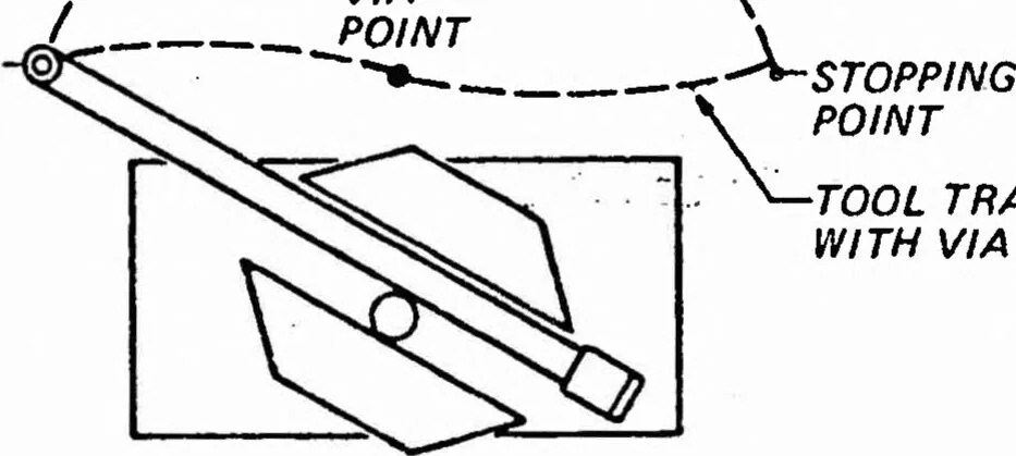 An illustration from ICAM Robotics Application Guide (RAG), 1980, leaf 24