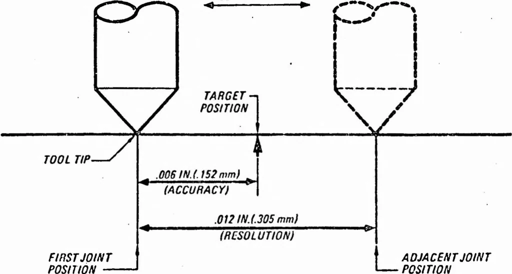 An illustration from ICAM Robotics Application Guide (RAG), 1980, leaf 29