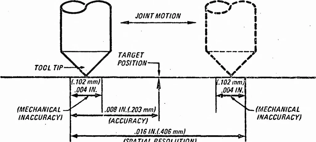 An illustration from ICAM Robotics Application Guide (RAG), 1980, leaf 29