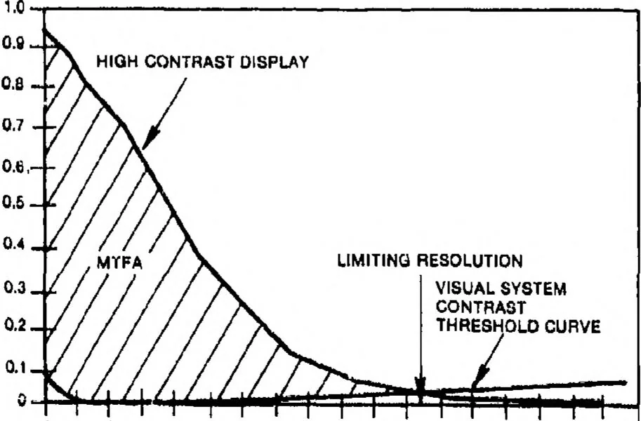 An illustration from Display System Image Quality, 1988, leaf 14