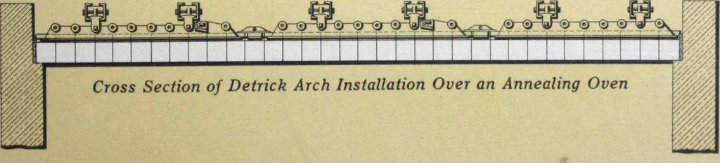An illustration from Detrick arches showing their adaptability to all types of boilers and stokers, special furnaces and oil stills, 1921, leaf 38