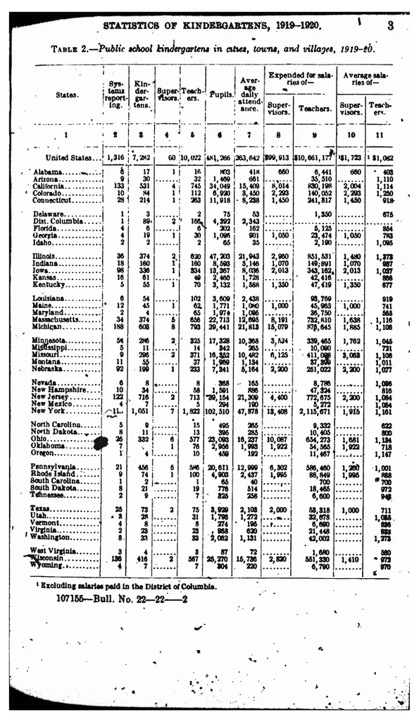 An illustration from ERIC ED540326: Statistics of Kindergartens, 1919-20. Bulletin, 1922, No. 22, 1922, leaf 4