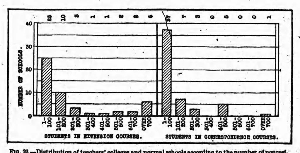 An illustration from ERIC ED540464: Statistical Survey of Education, 1919-20. Bulletin, 1923, No. 16, 1923, leaf 30