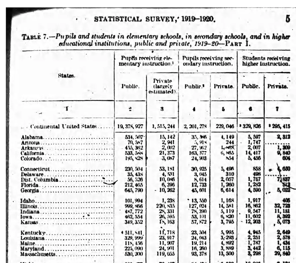 An illustration from ERIC ED540464: Statistical Survey of Education, 1919-20. Bulletin, 1923, No. 16, 1923, leaf 6