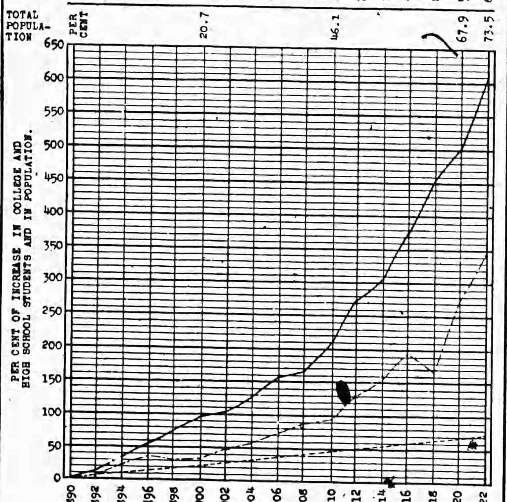 An illustration from ERIC ED540766: Statistical Survey of Education 1921-1922. Bulletin, 1924, No. 38, 1925, leaf 9