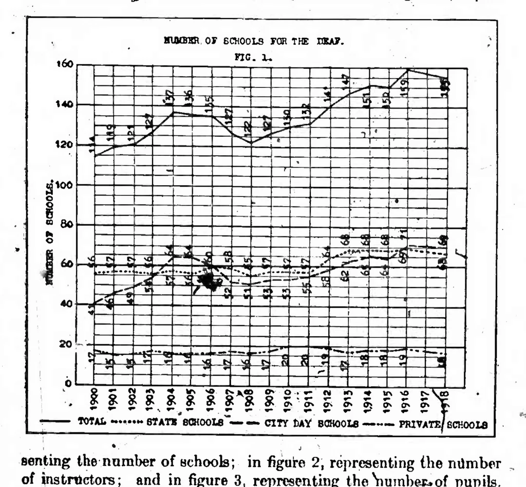 An illustration from ERIC ED541415: Schools for the Deaf, 1917-18. Bulletin, 1919, No. 79, 1920, leaf 5