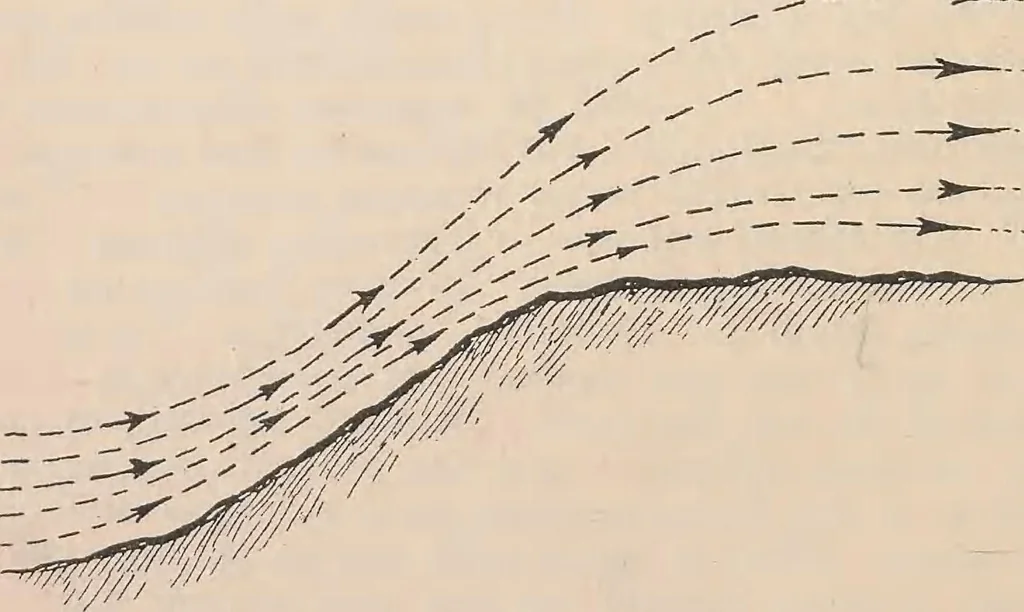 An illustration from Flying, the why and wherefore, 1909, leaf 55
