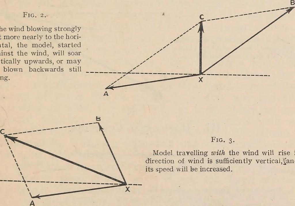 An illustration from Flying, the why and wherefore, 1909, leaf 62