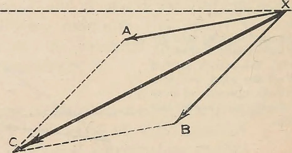 An illustration from Flying, the why and wherefore, 1909, leaf 63