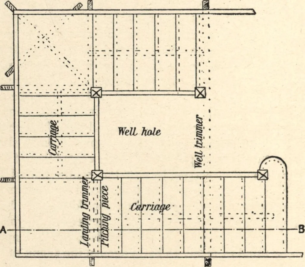 An illustration from Common-sense stair building and handrailing, 1903, leaf 115