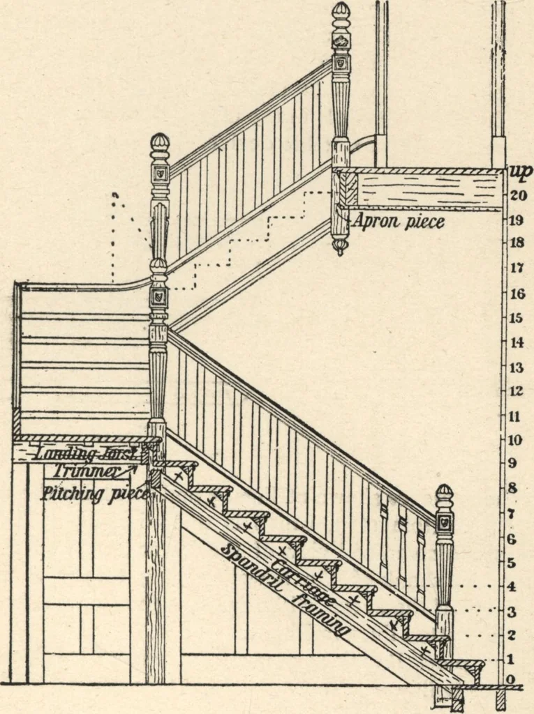 An illustration from Common-sense stair building and handrailing, 1903, leaf 116