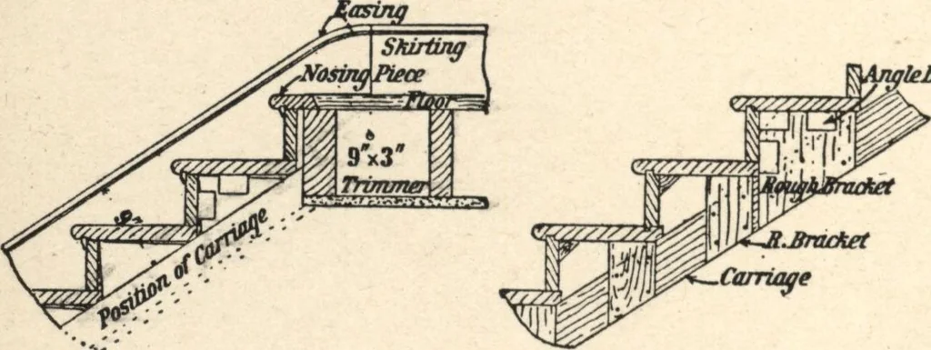 An illustration from Common-sense stair building and handrailing, 1903, leaf 123
