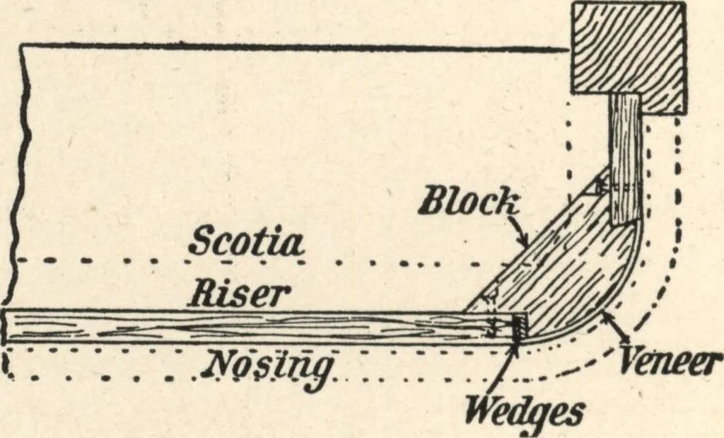 An illustration from Common-sense stair building and handrailing, 1903, leaf 129