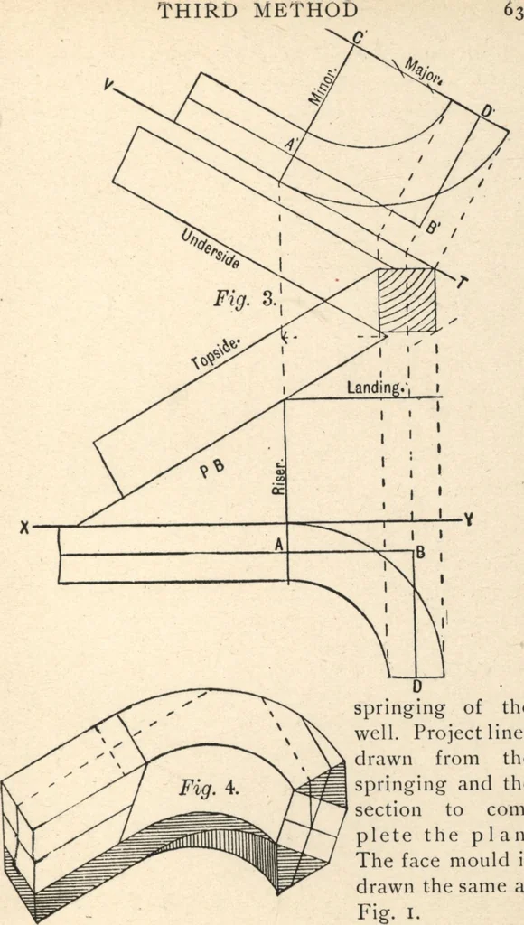 An illustration from Common-sense stair building and handrailing, 1903, leaf 66