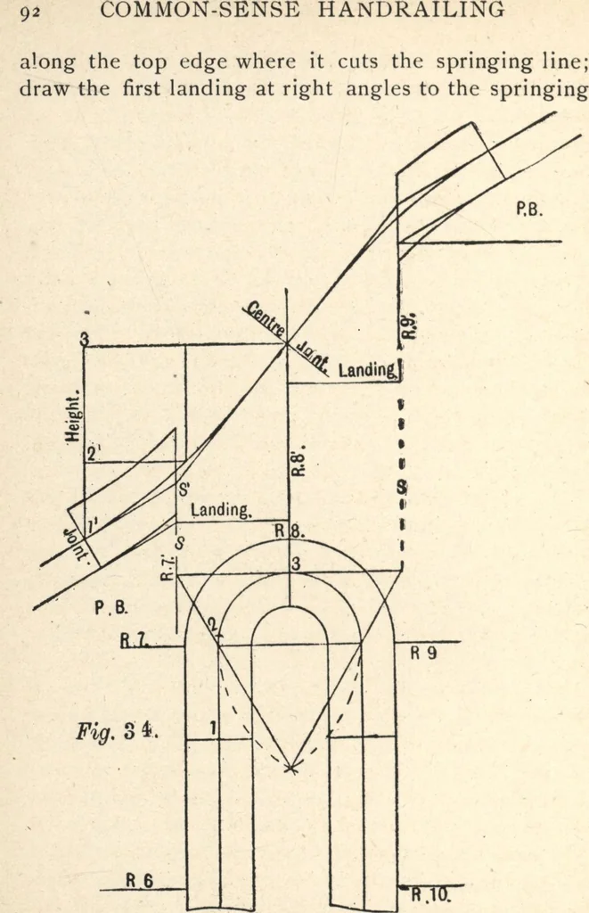 An illustration from Common-sense stair building and handrailing, 1903, leaf 95