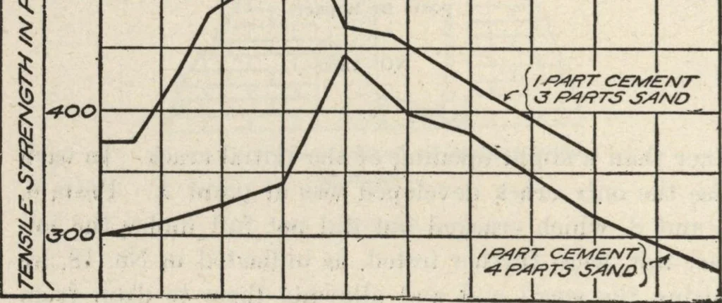 An illustration from Mortars, plasters, stuccos, artificial marbles, concretes, portland cements and compositions, 1906, leaf 382