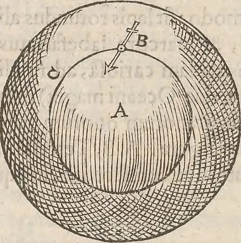 An illustration from Guilielmi Gilberti Colcestrensis, medici londinensis, De magnete : magneticisque corporibus, et de magno magnete tellure; physiologia noua, plurimis & argumentis, & experimentis demonstrata, 1600, leaf 177