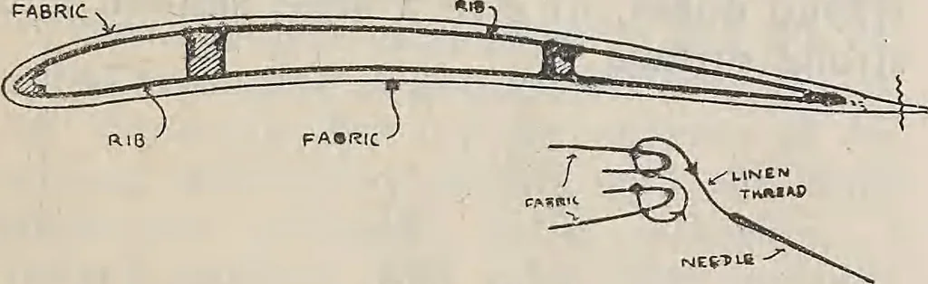 An illustration from How an aeroplane is built, 1918, leaf 188
