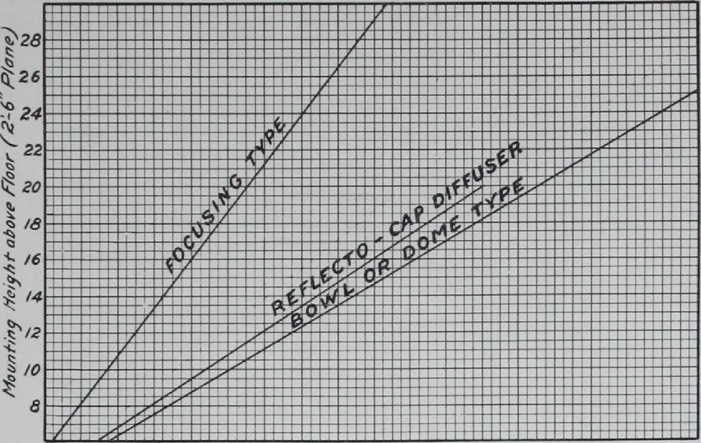 An illustration from Ivanhoe metal reflectors and fittings for industrial illumination. Catalog no. 276., 1918, leaf 10