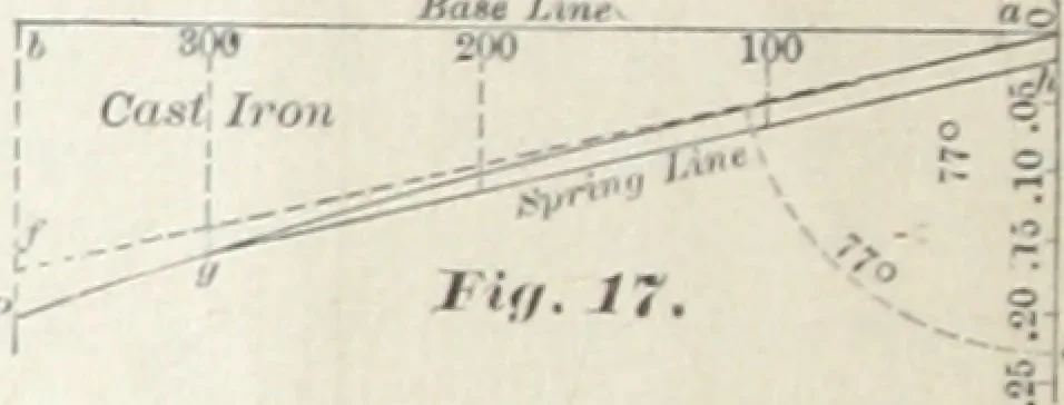An illustration from Keep's test for cast-iron : a description of the routine to be pursued by those using this method of testing, 1893, leaf 13