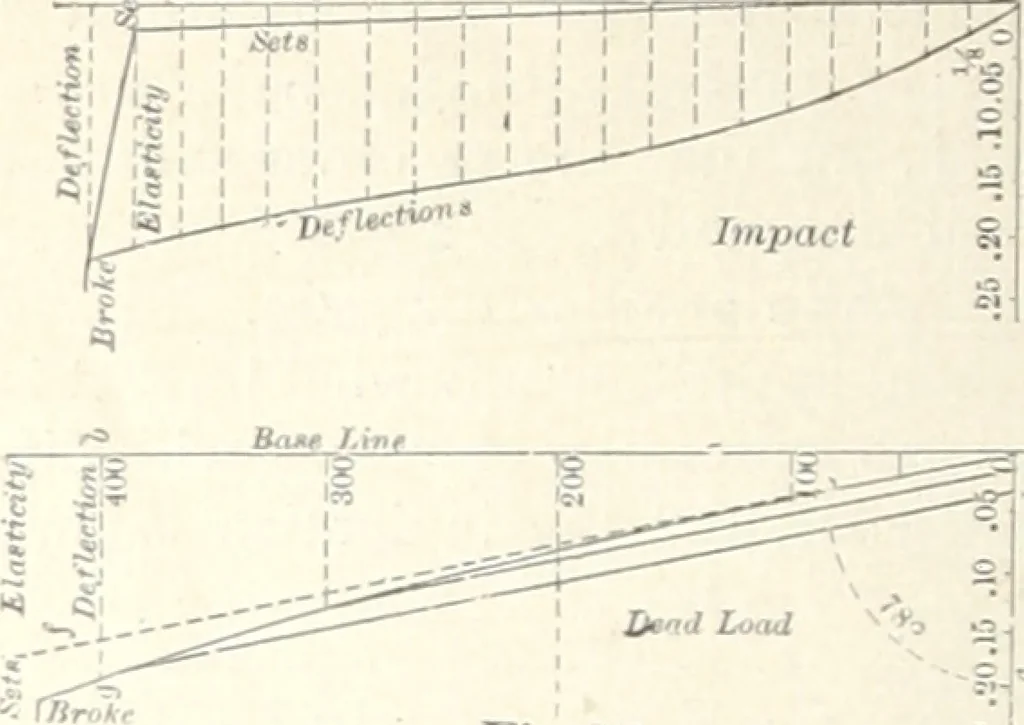 An illustration from Keep's test for cast-iron : a description of the routine to be pursued by those using this method of testing, 1893, leaf 23