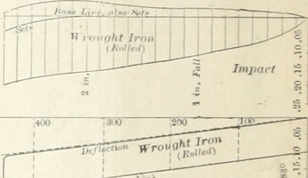 An illustration from Keep's test for cast-iron : a description of the routine to be pursued by those using this method of testing, 1893, leaf 23