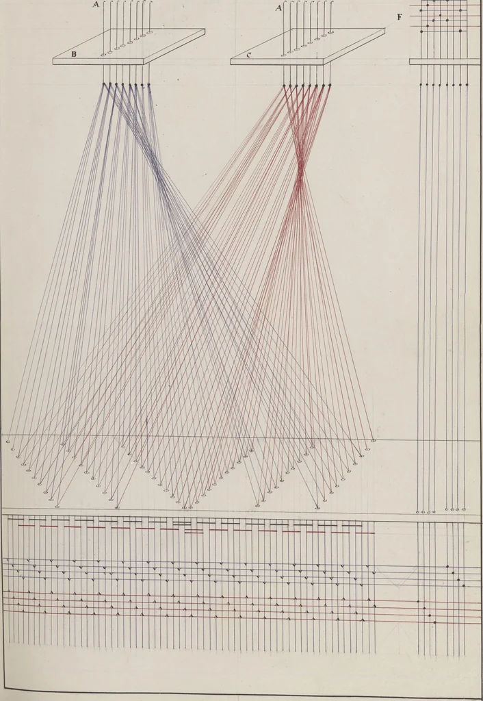 An illustration from Théorie de la fabrication des étoffes de soie, 1841, leaf 46