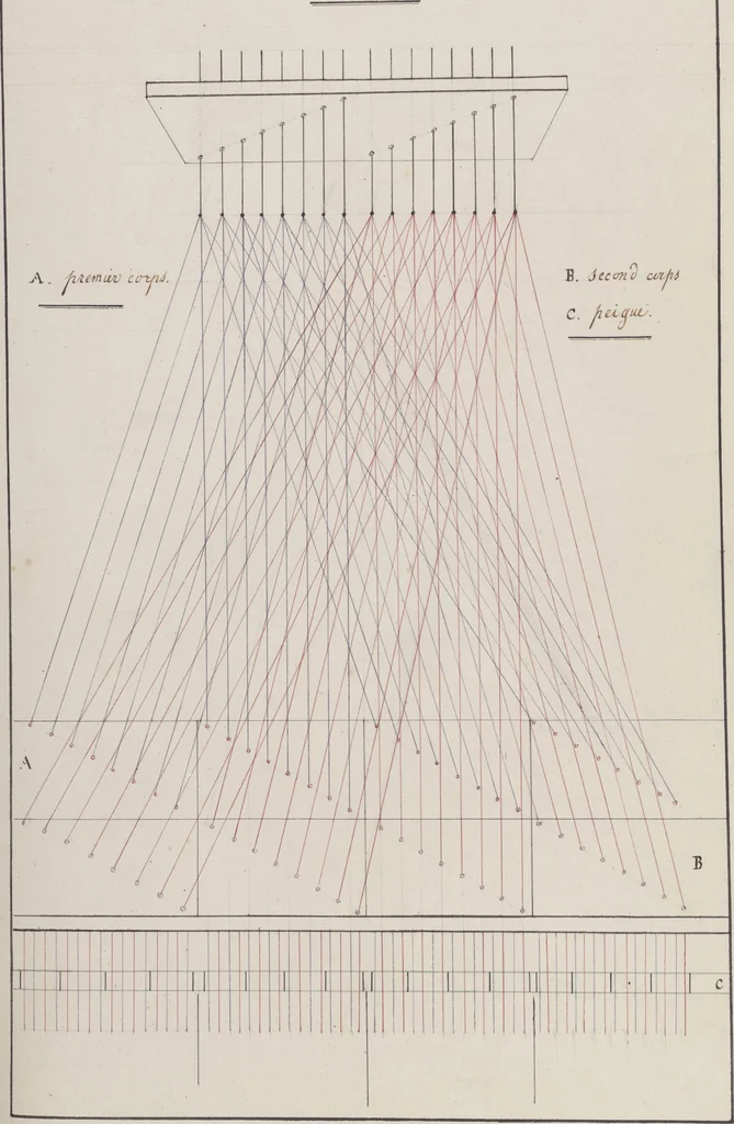 An illustration from Théorie de la fabrication des étoffes de soie, 1841, leaf 50