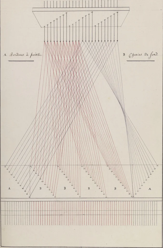 An illustration from Théorie de la fabrication des étoffes de soie, 1841, leaf 54