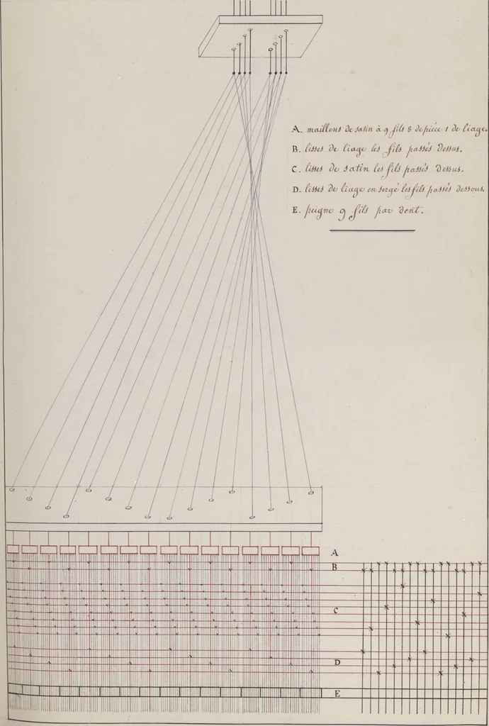 An illustration from Théorie de la fabrication des étoffes de soie, 1841, leaf 58