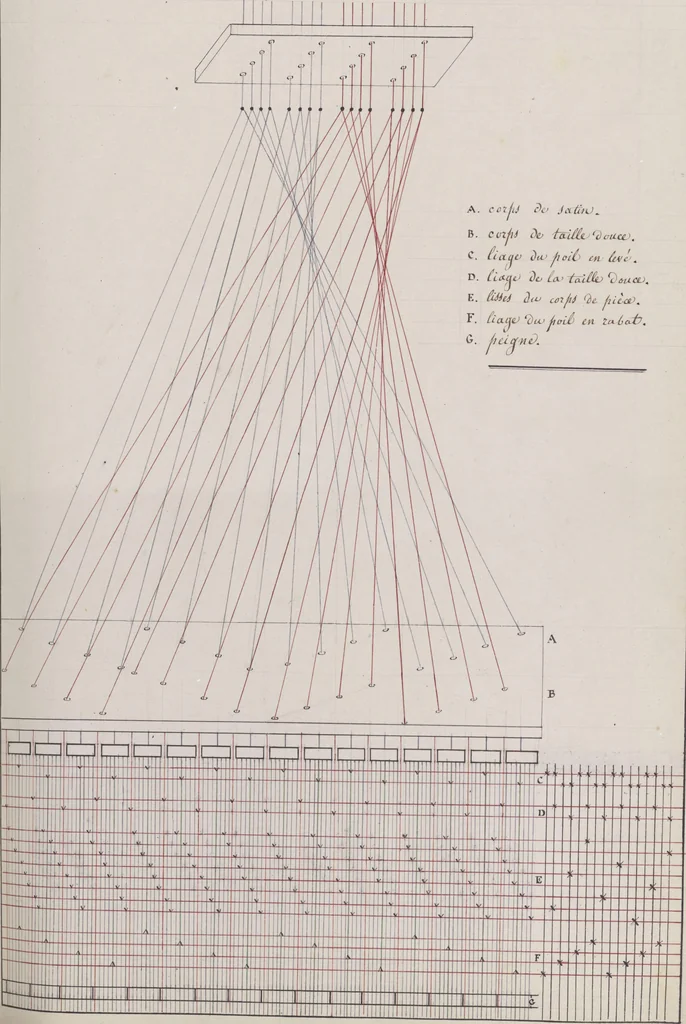 An illustration from Théorie de la fabrication des étoffes de soie, 1841, leaf 60