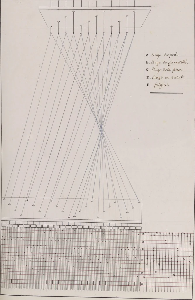 An illustration from Théorie de la fabrication des étoffes de soie, 1841, leaf 62