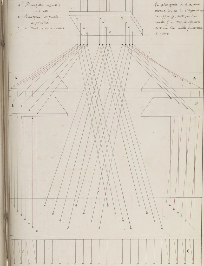 An illustration from Théorie de la fabrication des étoffes de soie, 1841, leaf 74
