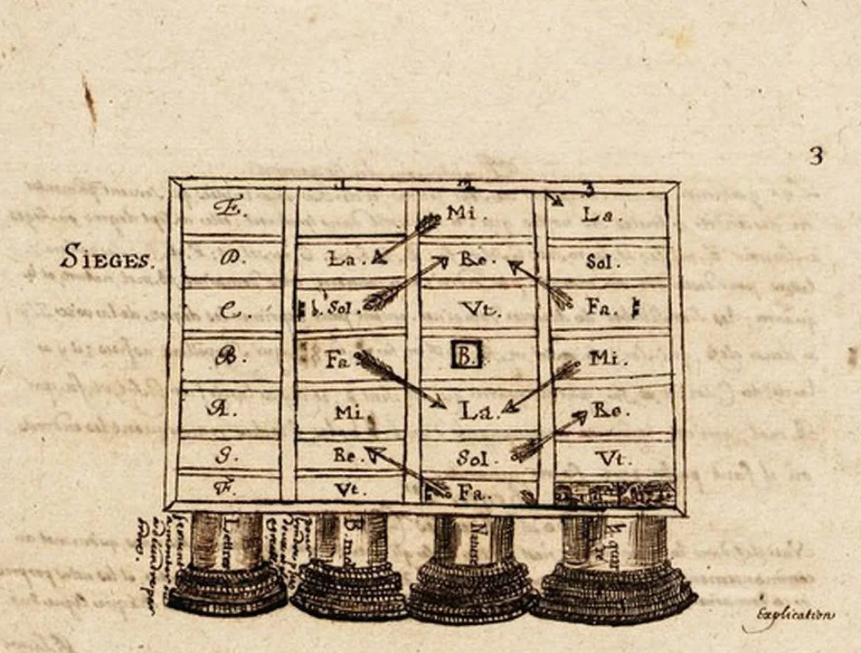 An illustration from Traités de plain-chant, composés ou copiés par un nommé Brunet, 1676, leaf 11