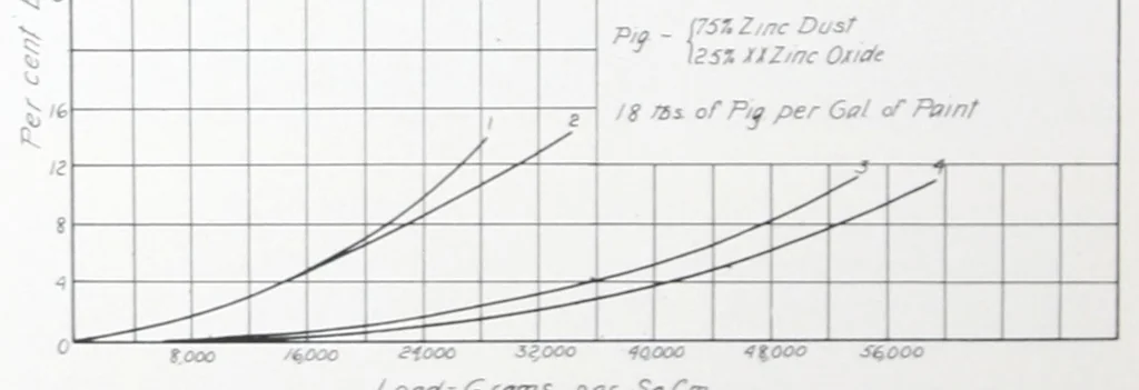 An illustration from Metallic zinc powder as a paint pigment / by H.A. Nelson, W.A. McKim., 1926, leaf 21