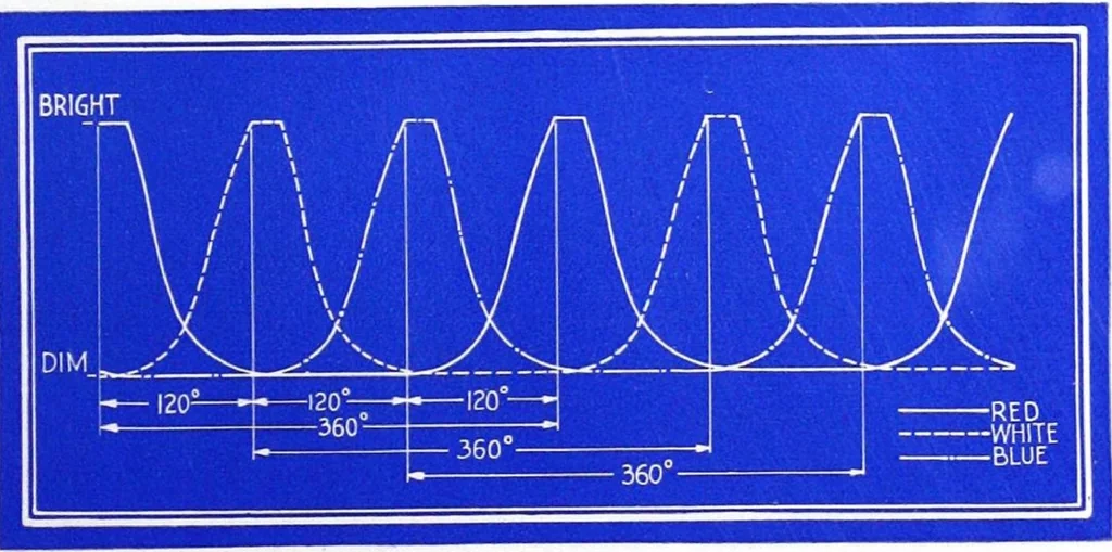 An illustration from Mobile Color Lighting, 1928, leaf 12