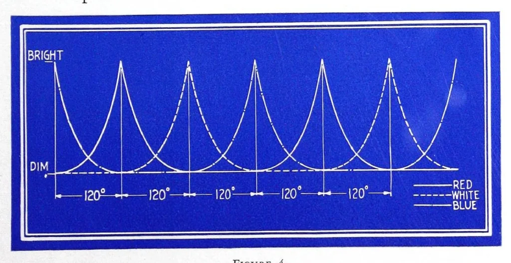 An illustration from Mobile Color Lighting, 1928, leaf 14