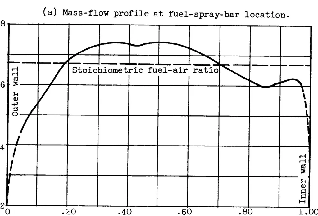 An illustration from Influence of Combustion-chamber Length on Afterburner Performance, 1954, leaf 17
